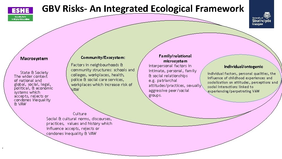 GBV Risks- An Integrated Ecological Framework Macrosystem State & Society The wider context of GBV Risks- An Integrated Ecological Framework Macrosystem State & Society The wider context of