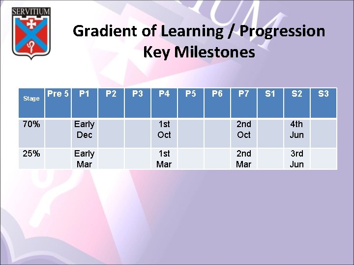 Gradient of Learning / Progression Key Milestones Stage Pre 5 P 1 P 2
