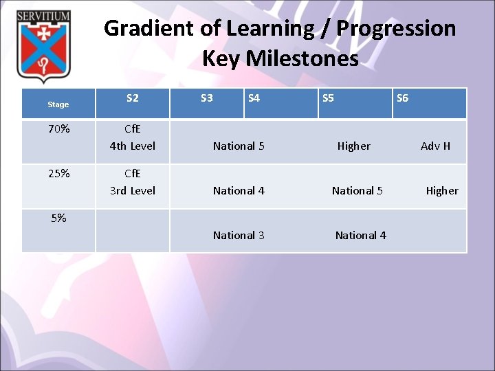 Gradient of Learning / Progression Key Milestones Stage 70% 25% S 2 S 3