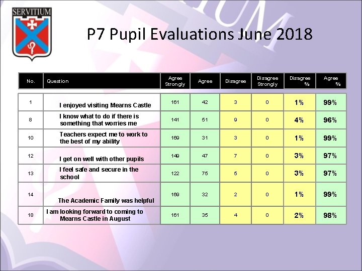 P 7 Pupil Evaluations June 2018 No. 1 Question I enjoyed visiting Mearns Castle