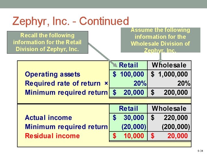 Zephyr, Inc. - Continued Recall the following information for the Retail Division of Zephyr,