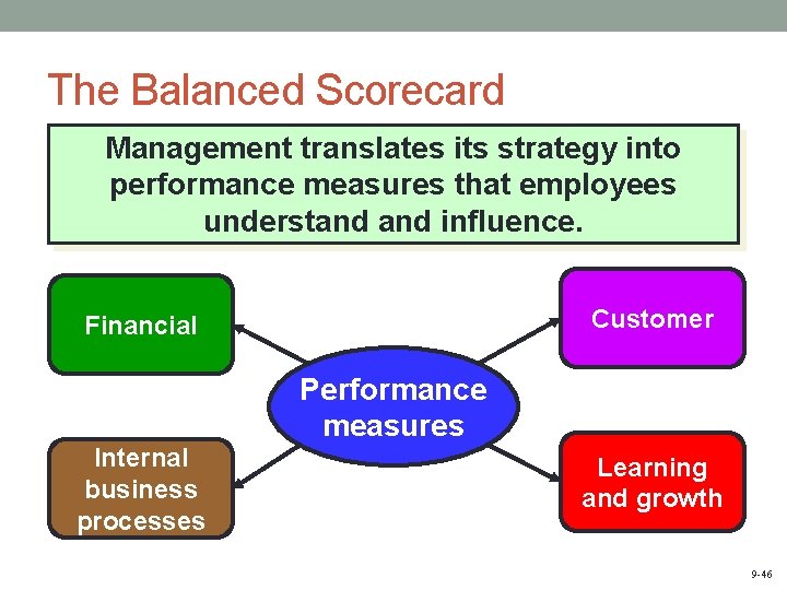 The Balanced Scorecard Management translates its strategy into performance measures that employees understand influence.