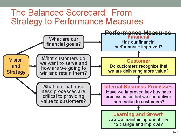 The Balanced Scorecard: From Strategy to Performance Measures What are our financial goals? Vision
