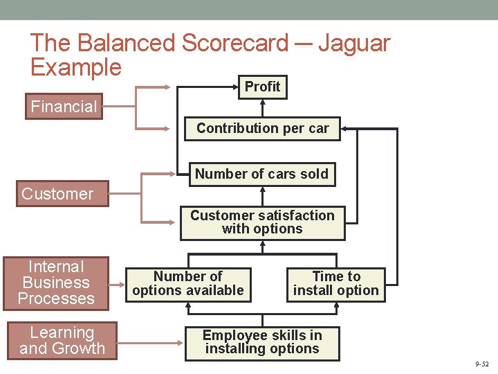 The Balanced Scorecard ─ Jaguar Example Profit Financial Contribution per car Number of cars