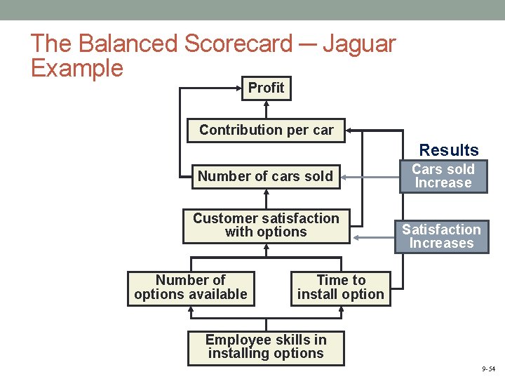 The Balanced Scorecard ─ Jaguar Example Profit Contribution per car Results Number of cars