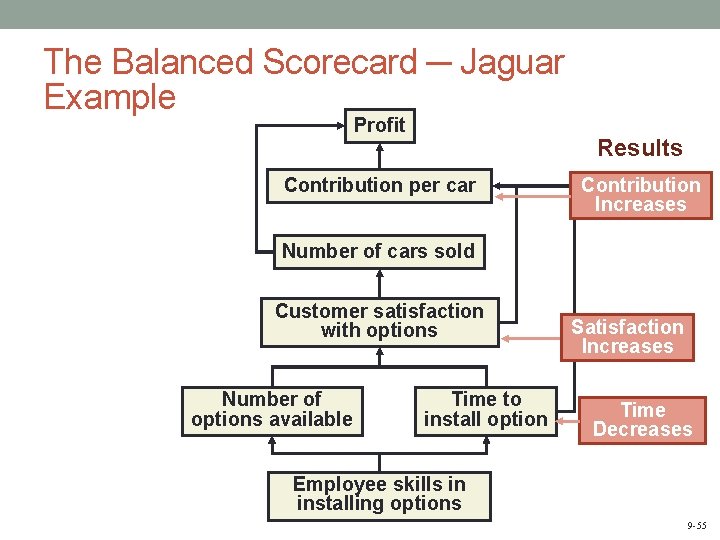 The Balanced Scorecard ─ Jaguar Example Profit Results Contribution per car Contribution Increases Number