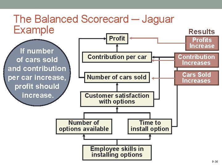 The Balanced Scorecard ─ Jaguar Example Profit If number of cars sold and contribution