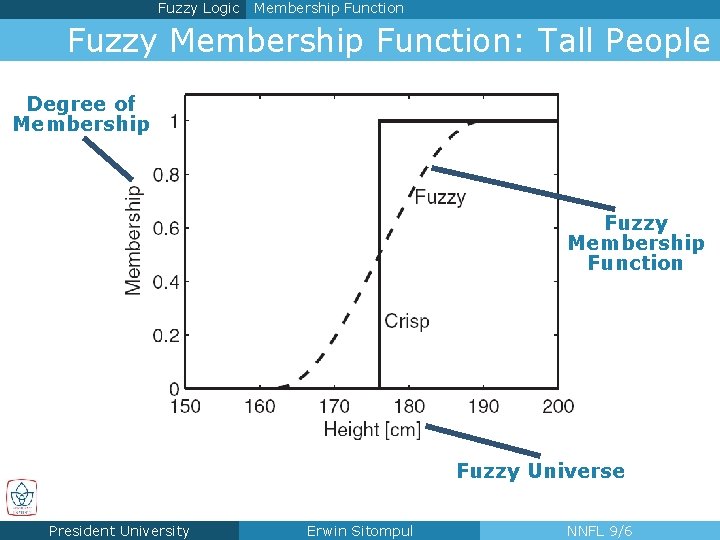 Fuzzy Logic Membership Function Fuzzy Membership Function: Tall People Degree of Membership Fuzzy Membership