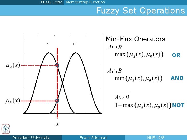 Fuzzy Logic Membership Function Fuzzy Set Operations A B Min-Max Operators OR AND NOT
