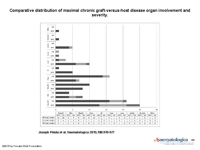 Comparative distribution of maximal chronic graft-versus-host disease organ involvement and severity. Joseph Pidala et