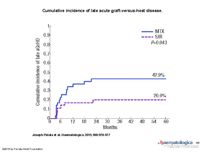 Cumulative incidence of late acute graft-versus-host disease. Joseph Pidala et al. Haematologica 2015; 100: