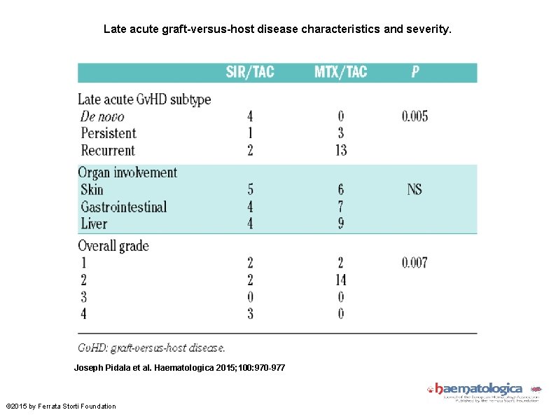 Late acute graft-versus-host disease characteristics and severity. Joseph Pidala et al. Haematologica 2015; 100: