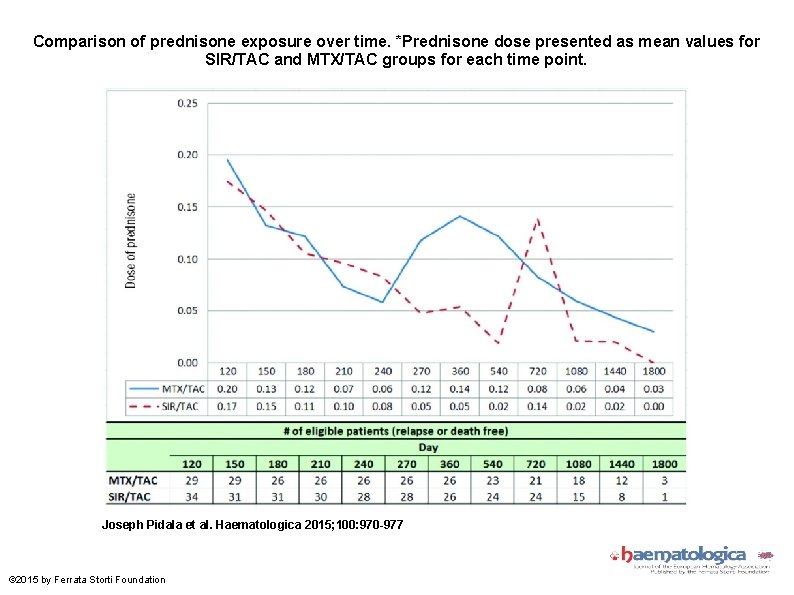 Comparison of prednisone exposure over time. *Prednisone dose presented as mean values for SIR/TAC