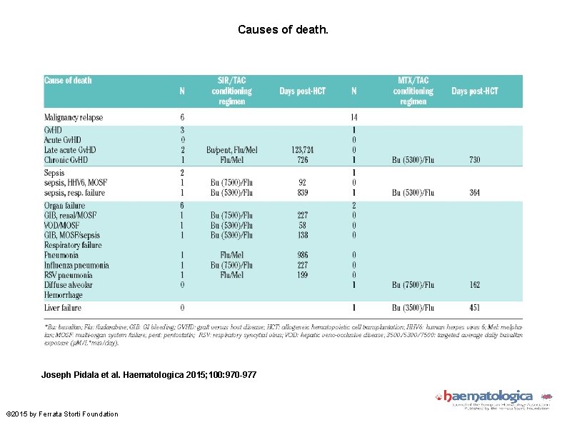 Causes of death. Joseph Pidala et al. Haematologica 2015; 100: 970 -977 © 2015