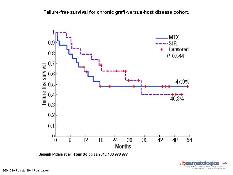 Failure-free survival for chronic graft-versus-host disease cohort. Joseph Pidala et al. Haematologica 2015; 100: