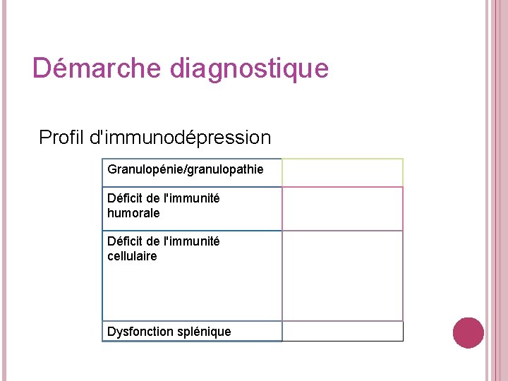 Démarche diagnostique Profil d'immunodépression Granulopénie/granulopathie Déficit de l'immunité humorale Déficit de l'immunité cellulaire Dysfonction