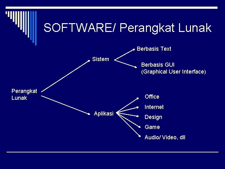 SOFTWARE/ Perangkat Lunak Berbasis Text Sistem Perangkat Lunak Berbasis GUI (Graphical User Interface) Office