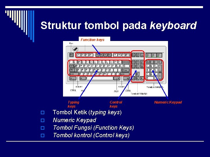 Struktur tombol pada keyboard Function keys Typing keys o o Control keys Tombol Ketik