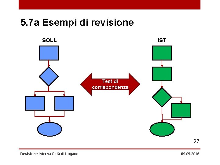 5. 7 a Esempi di revisione SOLL IST Test di corrispondenza 27 Revisione Interna