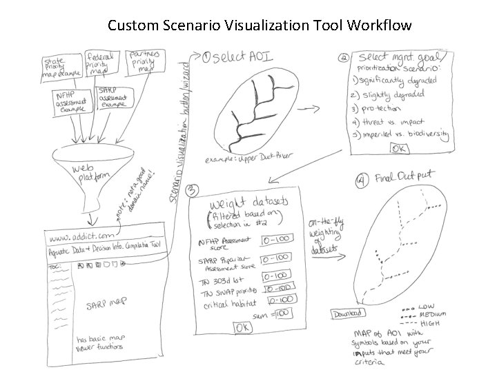 Custom Scenario Visualization Tool Workflow 