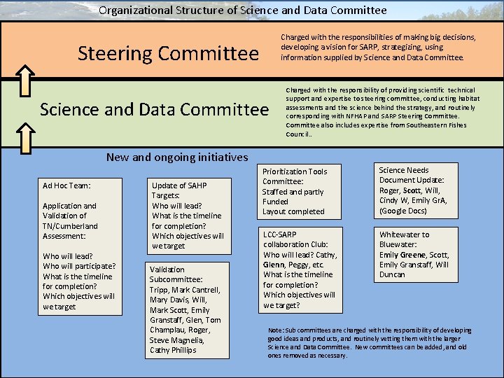 Organizational Structure of Science and Data Committee Charged with the responsibilities of making big