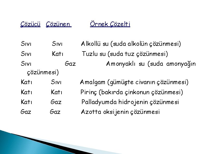 Çözücü Çözünen Örnek Çözelti Sıvı Alkollü su (suda alkolün çözünmesi) Sıvı Katı Tuzlu su