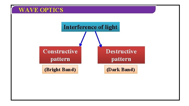 WAVE OPTICS Interference of light Constructive pattern Destructive pattern (Bright Band) (Dark Band) WAVE OPTICS Interference of light Constructive pattern Destructive pattern (Bright Band) (Dark Band)