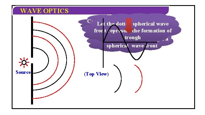 WAVE OPTICS Consider a monochromatic source Letthe dotted spherical wave Let continuous spherical wave WAVE OPTICS Consider a monochromatic source Letthe dotted spherical wave Let continuous spherical wave