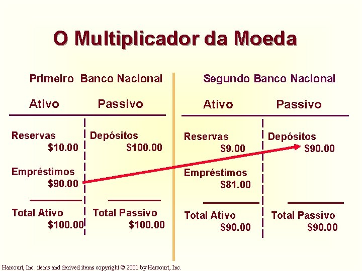 O Multiplicador da Moeda Primeiro Banco Nacional Segundo Banco Nacional Ativo Reservas $10. 00 O Multiplicador da Moeda Primeiro Banco Nacional Segundo Banco Nacional Ativo Reservas $10. 00