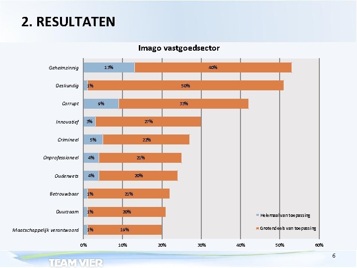 2. RESULTATEN Imago vastgoedsector Geheimzinnig 13% Deskundig 1% Corrupt Innovatief 40% 50% 9% 33%