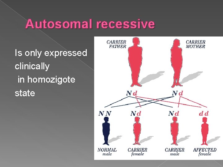Autosomal recessive Is only expressed clinically in homozigote state 