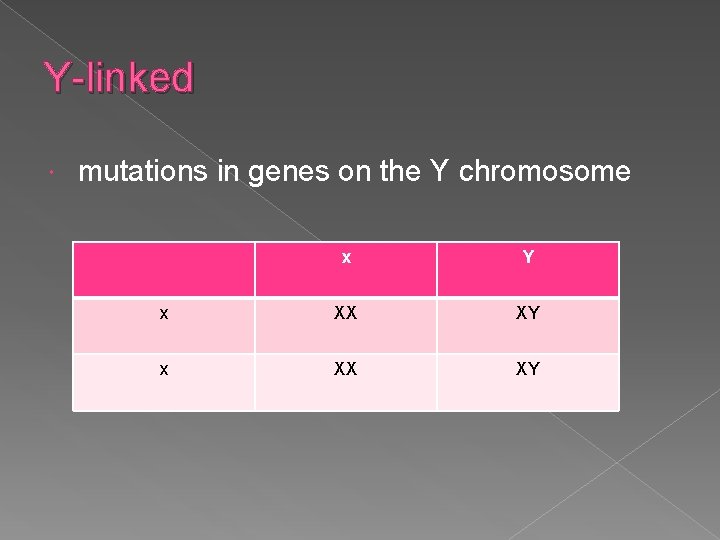 Y-linked mutations in genes on the Y chromosome x Y x XX XY 