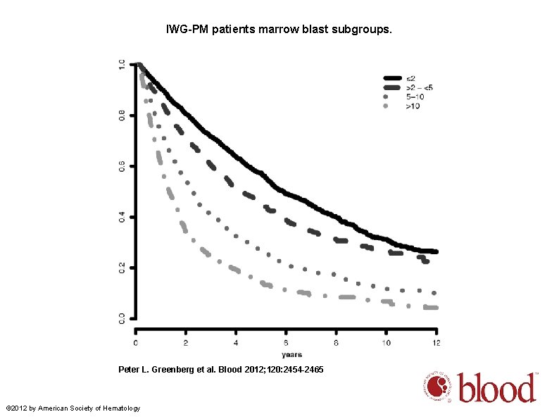 IWG-PM patients marrow blast subgroups. Peter L. Greenberg et al. Blood 2012; 120: 2454