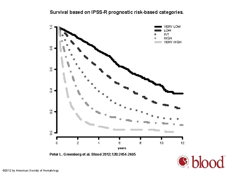 Survival based on IPSS-R prognostic risk-based categories. Peter L. Greenberg et al. Blood 2012;