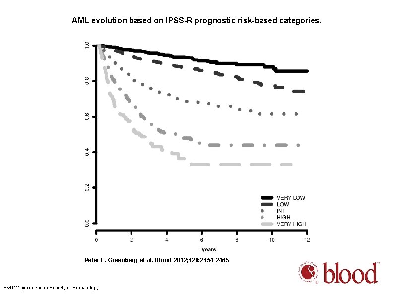 AML evolution based on IPSS-R prognostic risk-based categories. Peter L. Greenberg et al. Blood