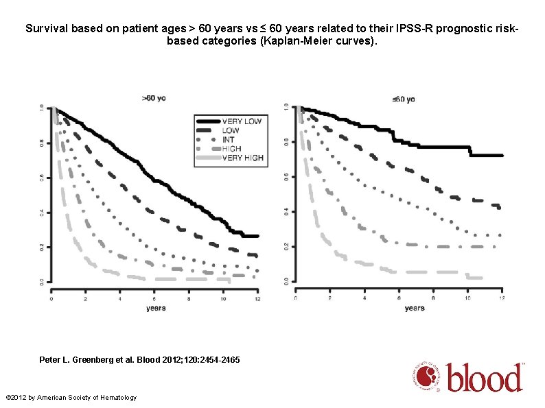 Survival based on patient ages > 60 years vs ≤ 60 years related to