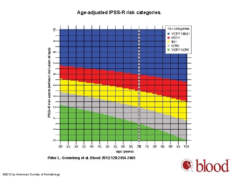Age-adjusted IPSS-R risk categories. Peter L. Greenberg et al. Blood 2012; 120: 2454 -2465