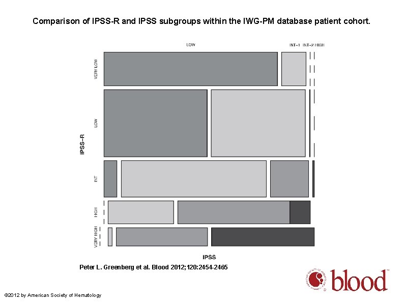 Comparison of IPSS-R and IPSS subgroups within the IWG-PM database patient cohort. Peter L.