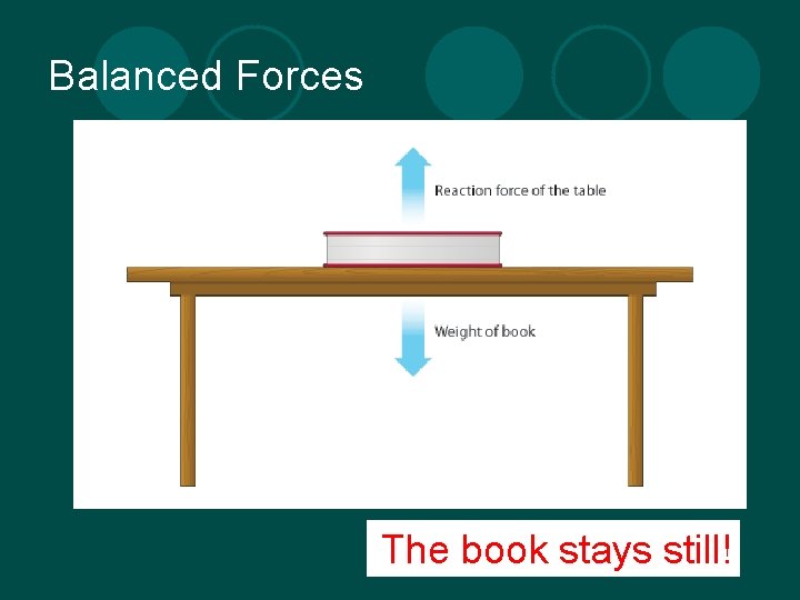 Balanced Forces The book stays still! 