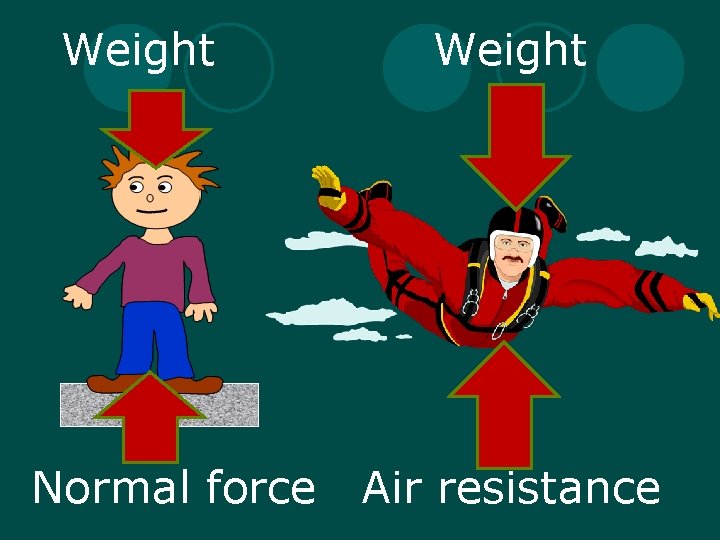 Weight Normal force Weight Air resistance 