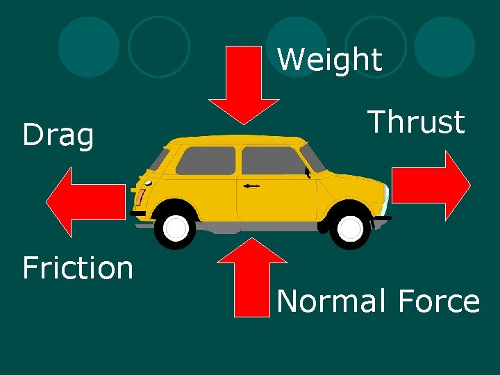 Weight Drag Friction Thrust Normal Force 