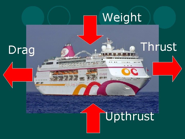 Weight Drag Thrust Upthrust 