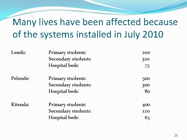 Many lives have been affected because of the systems installed in July 2010 Lemfu: