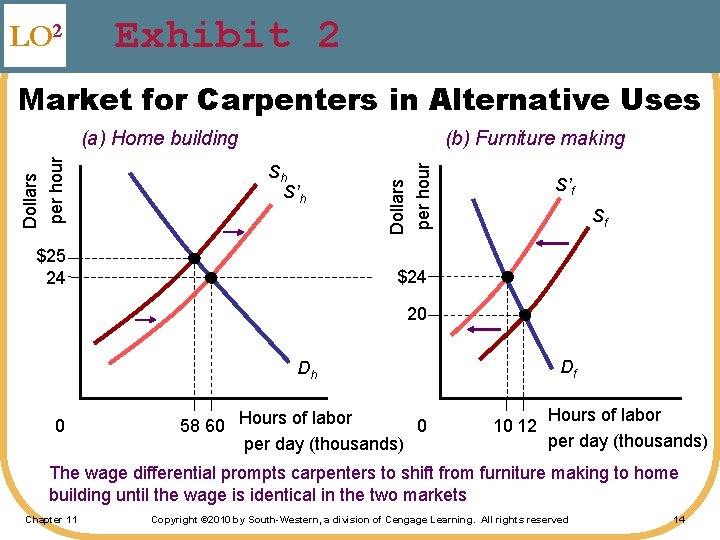 LO 2 Exhibit 2 Market for Carpenters in Alternative Uses (b) Furniture making Sh