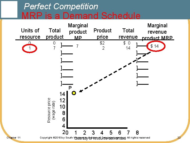 Perfect Competition MRP is a Demand Schedule Units of resource 0 1 Marginal Total