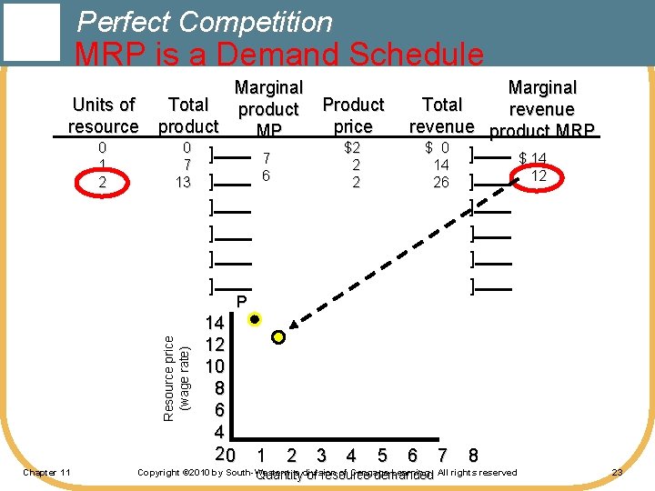 Perfect Competition MRP is a Demand Schedule Units of resource 0 1 2 Marginal