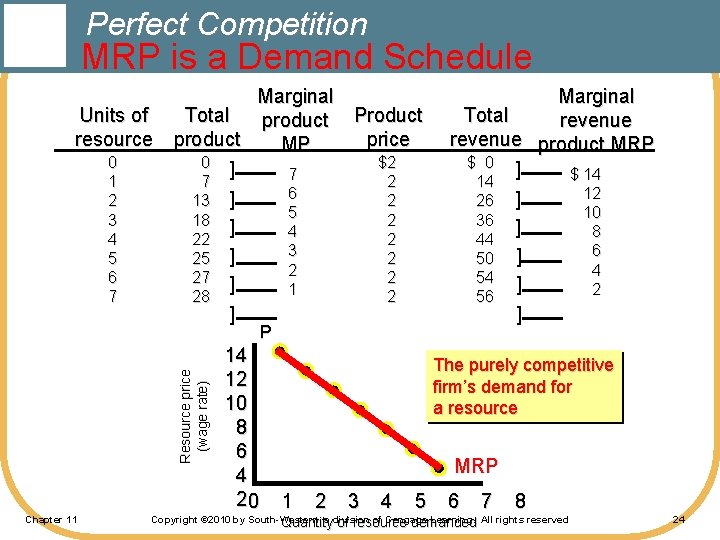 Perfect Competition MRP is a Demand Schedule Units of resource 0 1 2 3