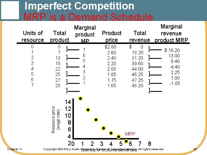 Imperfect Competition MRP is a Demand Schedule Units of resource Resource price (wage rate)