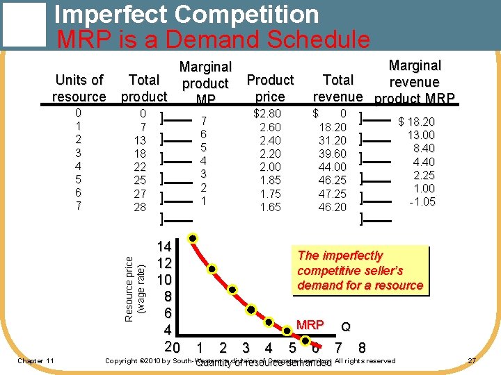 Imperfect Competition MRP is a Demand Schedule Units of resource Resource price (wage rate)