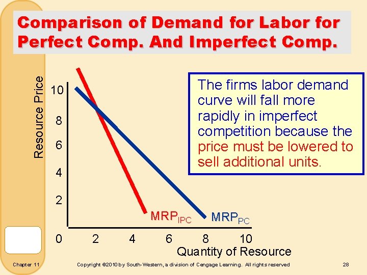 Resource Price Comparison of Demand for Labor for Perfect Comp. And Imperfect Comp. The